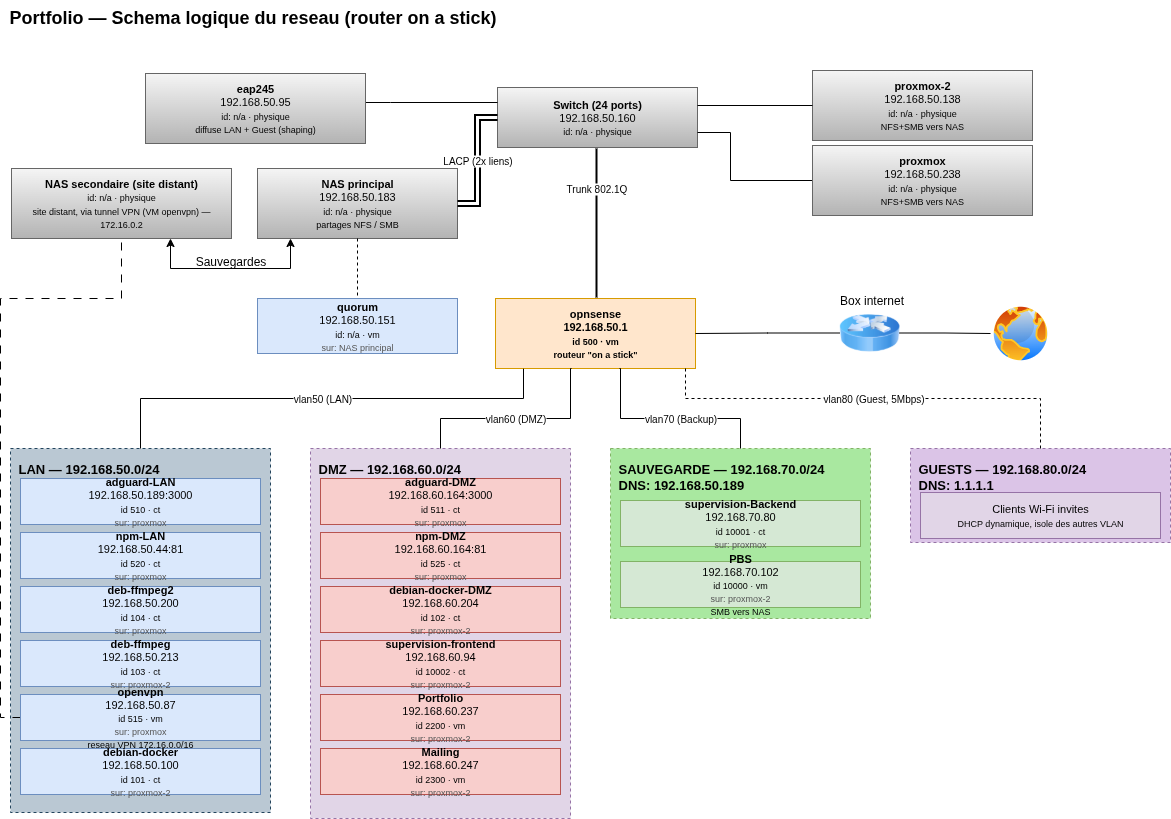 schema reseau